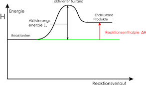 In form von wärme, an die umgebung abgegeben wird. Zeichne Ein Energiediagramm Fur Eine Endotherme Reaktion Schule Chemie