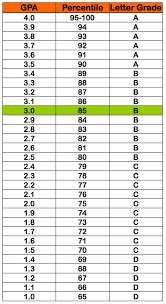 3 0 Gpa 85 Percentile Grade B Letter Grade