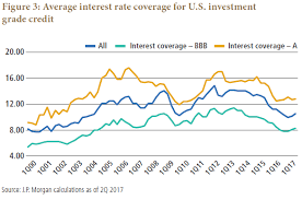 Investment Grade Credit Be Actively Aware Of Bbb Bonds Pimco