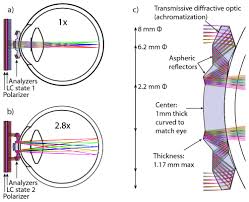 osa switchable telescopic contact lens