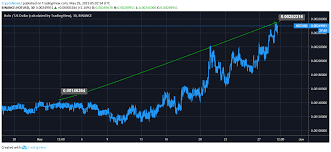 Holo forecast our forecast system predicts that holo could possibly increase in value in the short term by +5% to $0.0154 from $0.0147. Holo Hot Token Price Prediction Holo Price Analysis Hot Predictions News And Chart May 29 Holo Price Prediction Hot Prediction 2021 2025