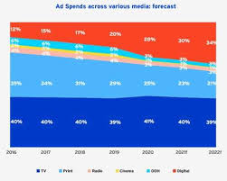 If your advertisements are blocked by them, the best. Trends That Ll Shape Your Digital Ad Strategies In 2021 22 Marketing Advertising News Et Brandequity