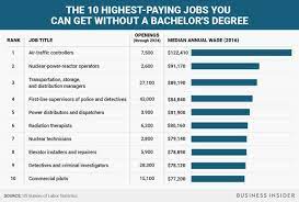Conventional wisdom says you need a college degree to earn a good paycheck. The Highest Paying Jobs That Don T Require A Bachelor S Degree