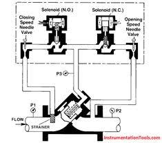 To prevent leakage of upstream gas, shut off the gas supply at the main manual shutoff valve before installing or servicing the g960 valve. 18 Valve Ideas In 2021 Valve Control Valves Engineering