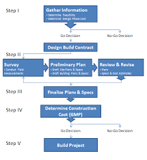 23 Always Up To Date Design Build Construction Process Flow