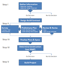 23 always up to date design build construction process flow