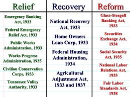 New Deal Programs Chart Relief Recovery Reform