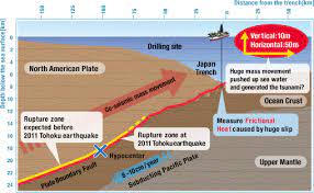 Start studying entstehung eines erdbebens. Studie Zeigt Ursache Fur Das Beben Und Den Tsunami 2011 Wissenschaft De