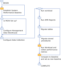 Determining If A Table Or Stored Procedure Should Be Ported