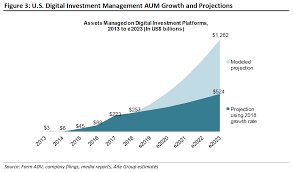 Robo-Advising Market To Reach $1.26 Trillion In Assets By 2023 | Wealth  Management