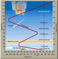 The Atmosphere Lessons Tes Teach