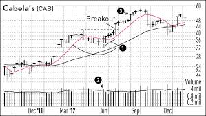 When Analyzing A Stocks Base Prefer To See Multiple Up