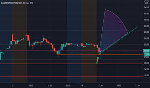 The gamestop corp stock patterns are available in a variety of time frames for both long and short term investments. Gme Stock Price And Chart Nyse Gme Tradingview Uk