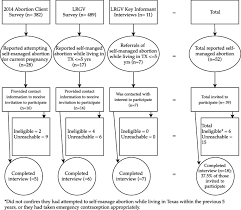 Texas Women S Decisions And Experiences Regarding Self Managed Abortion Bmc Women S Health Full Text