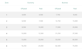 Aer Lingus Doesnt Understand How A Distance Based Award