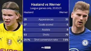 Jun 15, 2021 · chelsea have agreed personal terms with borussia dortmund forward erling haaland, according to reports. Erling Haaland To Chelsea How Borussia Dortmund Striker Could Transform Thomas Tuchel S Side Football News Sky Sports