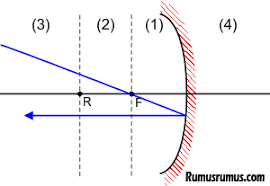 Maybe you would like to learn more about one of these? Rumus Cermin Cekung Lengkap Dengan Contoh Soalnya