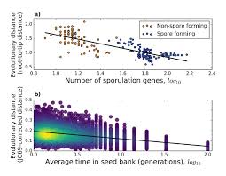 Used to compensate for the loss of endangered species of plants,as these plants may produce seeds which are very if seeds of endangered species are stored in such a away,such seed may be germinated any time and could be grown in botanic gardens.2. Evolution With A Seed Bank The Population Genetic Consequences Of Microbial Dormancy Biorxiv