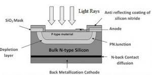 A detector is one which converts light into either current or voltage. Photodiode Construction Types Working Its Applications