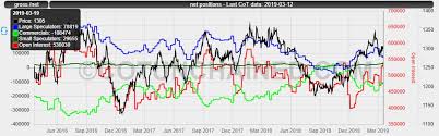 history and content of commitments of traders cot reports