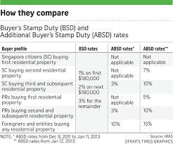If you're buying your main property up until 30 june 2021, you will not have to pay stamp duty on properties costing up to £500,000. Paying Stamp Duty On Property Not As Easy As 1 2 3 Business News Top Stories The Straits Times