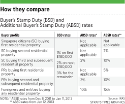 With our stamp duty calculator, you will get an estimate of how much sdlt you'll need to pay when buying a new property. Paying Stamp Duty On Property Not As Easy As 1 2 3 Business News Top Stories The Straits Times