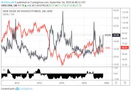 crude oil price spike to drag volatility higher stocks lower