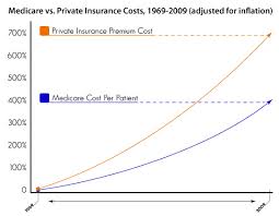 But the bigger purpose of this purchase is to handle (financially) the medical emergency. Private Insurance Vs Medicare Truth In Numbers Consumer Watchdog