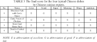 Recipes are full of culinary codes like abbreviations and weird measurements (how big is a pinch?). A New Automatic Cooking Machine For Chinese Dishes Semantic Scholar