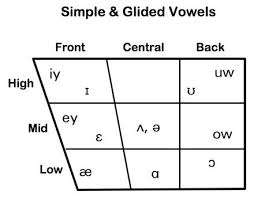 Phonetic Chart Vowels English Writing Resources
