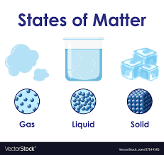 All everyday objects that can be touched are ultimately composed of atoms, which are made up of interacting subatomic particles, and in everyday as well as scientific usage. Matter Mass And More Lessons Blendspace