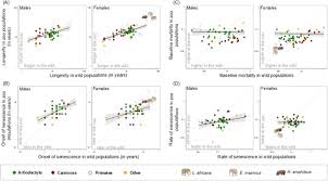 We did not find results for: Comparative Analyses Of Longevity And Senescence Reveal Variable Survival Benefits Of Living In Zoos Across Mammals Scientific Reports