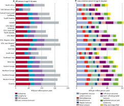 It explains what body changes or medical problems childhood cancer can cause. International Incidence Of Childhood Cancer 2001 10 A Population Based Registry Study The Lancet Oncology