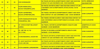 District administration, sundargarh, odisha, sundargarh. 37 Covid Warriors Among 52 New Positive Cases Of Covid 19 In Sundergarh