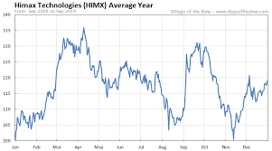 Himax Technologies Stock Price History Charts Himx