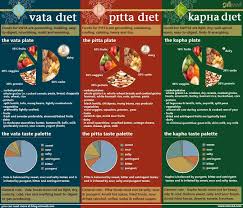 Pin On Ayurveda Doshas