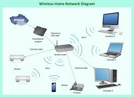 A wired ethernet connection will give you the highest throughput (speed), the lowest latency, and the most stable network connection you can get in your home. Home Network Wiring Guide