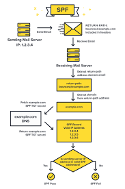 Spf Record Protect Your Domain Reputation And Email Delivery Postmark