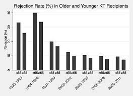 Image result for Transplant Rejection