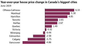 canadas home prices rose slightly in may after seven