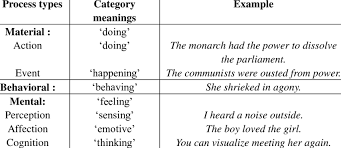 Here are all the possible meanings and translations of the word ousted. Process Types In English Download Table