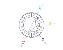 astrological figures and composed aspects