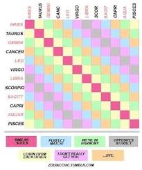 Image Result For Zodiac Sign Compatibility Zodiac