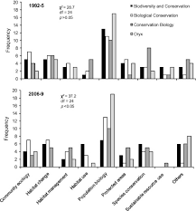 Biology words that start with the letter j. Trends In Conservation Biology Progress Or Procrastination In A New Millennium Sciencedirect
