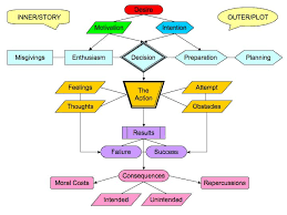 Wisdom Of The West Elements Of Fiction A Neo Aristotelian