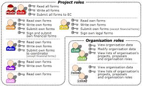 Check spelling or type a new query. Roles And Access Rights H2020 Online Manual