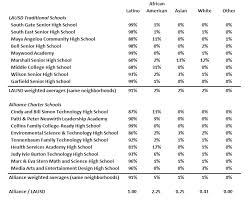 Analyzing The Cost And Performance Of Lausd Traditional High