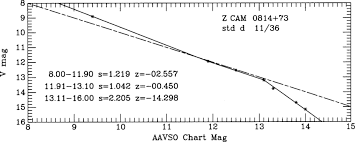 b graph of linear transformation from aavso chart