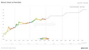 According to bitcoin's price — depicted as the red line on the chart — btc price has reached comparatively higher separation above its median during bullish periods than the times it dropped below its median during bearish periods. Glassnode On Twitter The Bitcoin Stock To Flow Model Is Now Live On Glassnode Studio Explore It Here Https T Co Zyqnmlneqs H T 100trillionusd Https T Co Dak5jslhoe