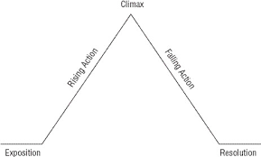 32 Problem Solving Climax Plot